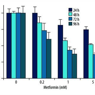 Metformin Inhibits Cell Proliferation In ACHN Cells ACHN Cells Were