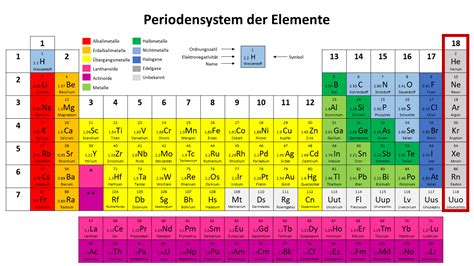 In den nebengruppen, die nur metallische elemente enthalten, besitzt die äußere schale meistens zwei elektronen, hier ist die darunterliegende schale ausschlaggebend für die chemischen. Edelgase - lernen mit Serlo!