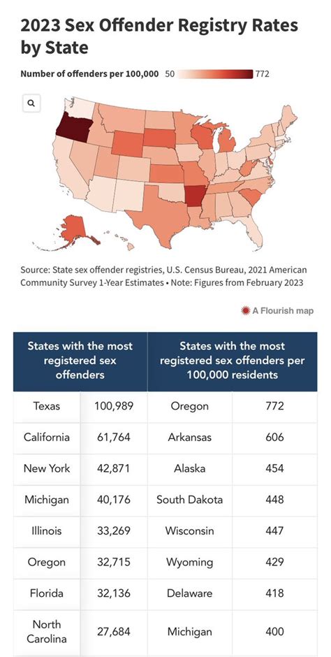 Angie On Twitter Rt Cindy Fincher Oregon Has The Highest Amount Of Registered Sex Offenders