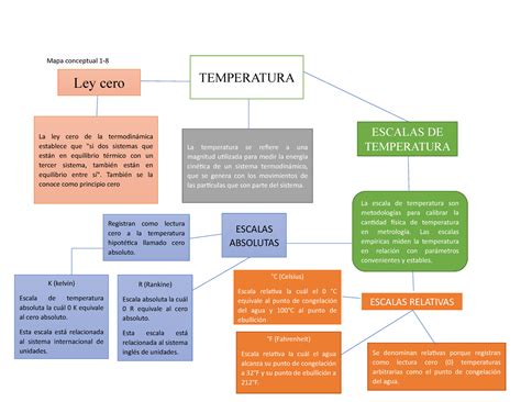 Mapa Conceptual De La Ley Cero De La Termodinamica Ragino The Best