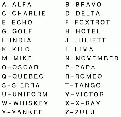 Alphabet of light is a language based on light intended to convey freedom, an elementary principle generating. Phonetic alphabet table - Alpha Bravo Charlie - Useful One!