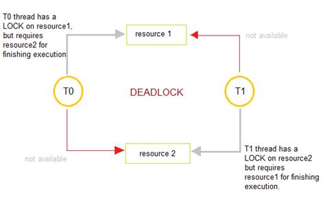 Introduction To Deadlocks In Operating System Studytonight