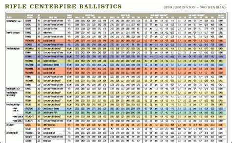 Remington Ballistics Chart Ballistics And Gunsmithing Pinterest