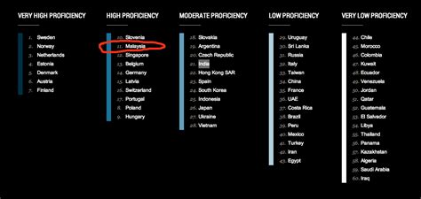Malaysia is categorized as high proficient, ranked 26th out of the 100 countries surveyed. This Report Says Malaysia Has Better English Than ...