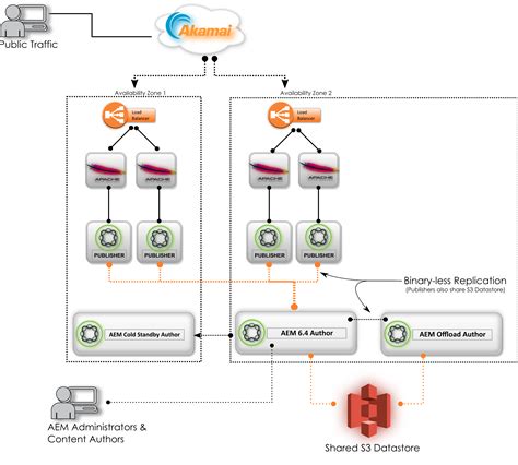 Diagram Of Aem Offloading With S3 Datastore Opsinventor