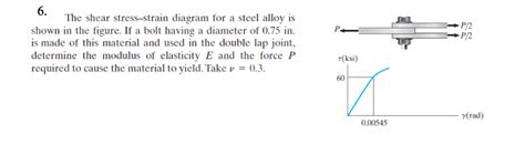 The Shear Stress Strain Diagram For A Steel Alloy Is