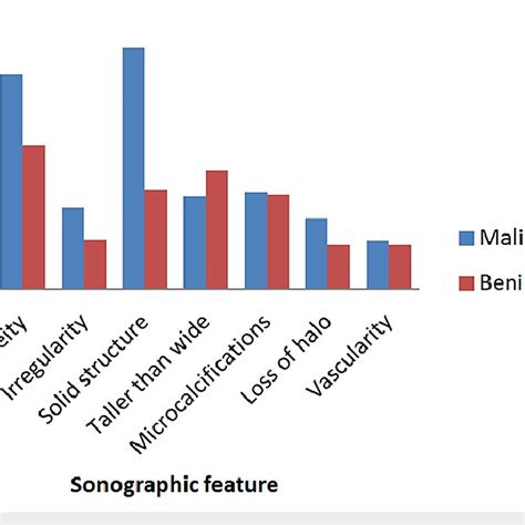 Distribution Of Sonographic Features In Patients With Malignant And
