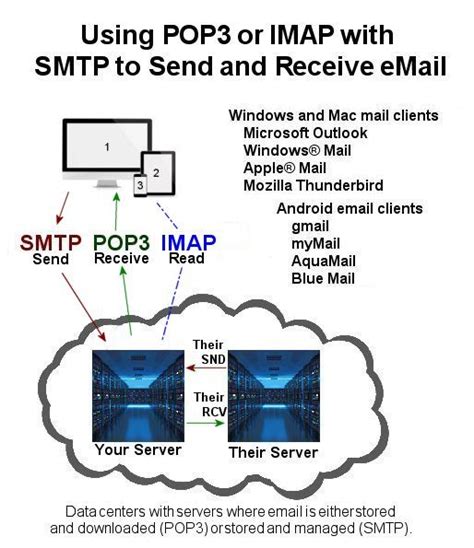 Mac Mail Gmail Imap Smtp Outgoing Floorsno