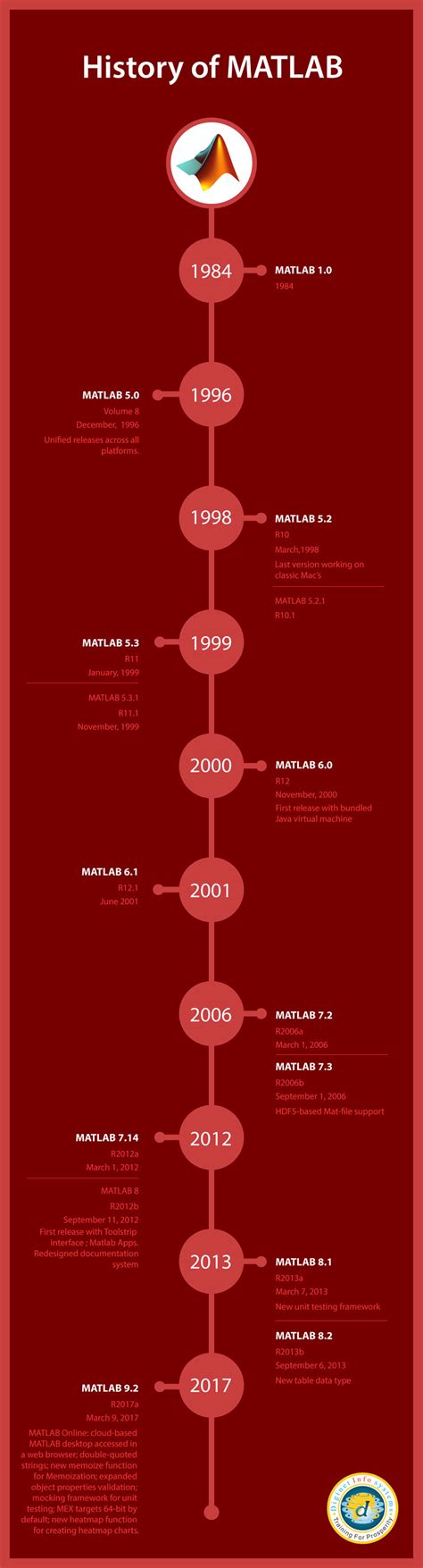 History Of Matlab Infogrpahic Best Infographics