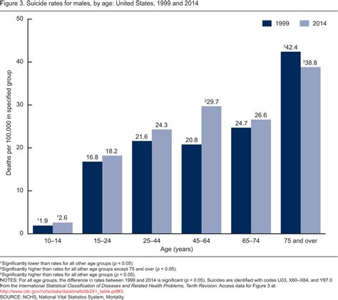 Suicide Rates In The Us Just Rose To Their Highest In 3 Decades Business Insider