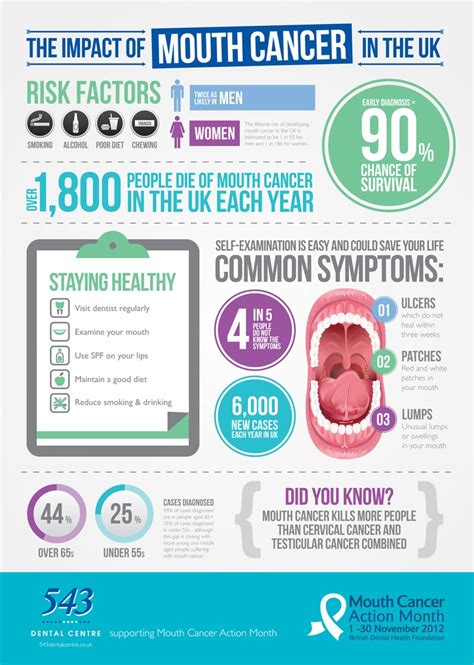 Infographic Of Oral Cancer Featuring The Risk Factors And Common Symptoms Of Oral Cancer By