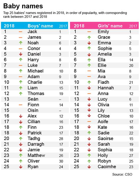 Top 15 trendy muslim baby boy names 2019. Baby names: Most popular names for Irish newborns in 2018 ...