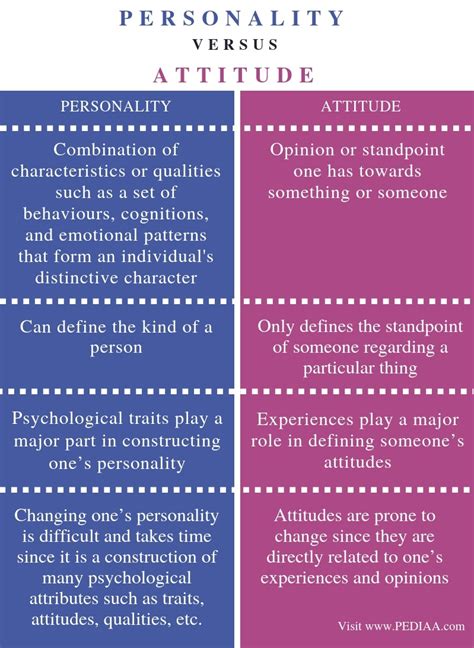 What Is The Difference Between Personality And Attitude Pediaacom