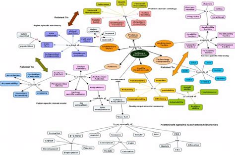 A Fragment Of Our Ontology As A Concept Map Download Scientific Diagram