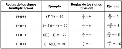 Clase Digital 3 Lenguaje Algebraico Leyes De Los Signos