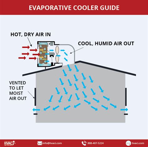 An Introduction To Evaporative Coolers Hvac Investigators