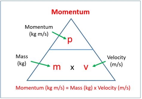 Spice Of Lyfe Momentum Formula Physics Gcse