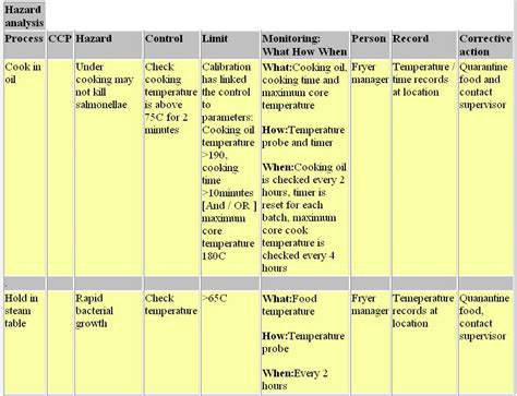 Free Haccp Plan Template For Your Needs