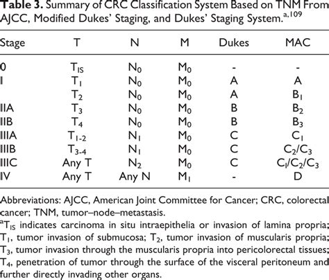 Of CRC Classification System Based On TNM From AJCC Modified Dukes Download Scientific
