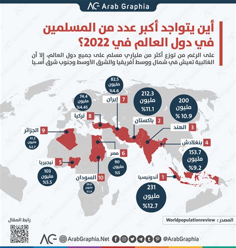 انفوجرافيك أين يتواجد أكبر عدد من المسلمين في دول العالم 2022؟ Arab Graphia