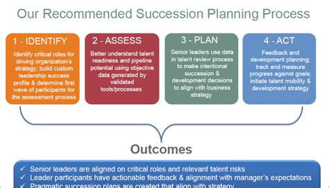 Such a gap analysis also provides management with a clear overview of workforce competencies, and where this current reality sits in relation to their corporate. GAP Analysis for Succession Planning