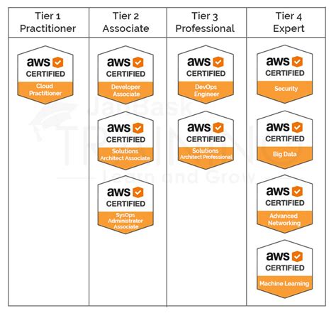 The exams to earn them are quite challenging, but they will make an impact on your résumé and cv. AWS Certification Cost For Practice Exam | AWS ...