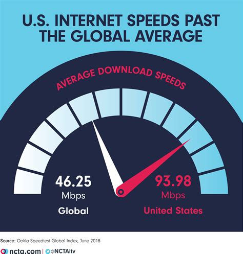 Repeat the test several times to check the stability of the results obtained. Average U.S. Internet Speeds More Than Double Global ...