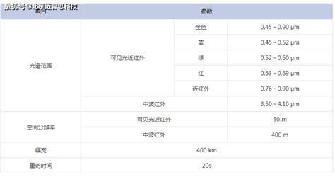 国产高分系列卫星参数成像