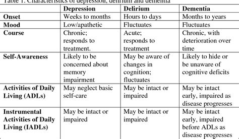The problem of stress is less serious, while depression is more dangerous. Table 1 from Differentiating among Depression, Delirium ...