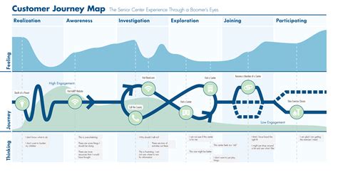 Pin On Customer Journey Map Examples