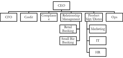 Need to create an organizational chart for your company? Jeff For Banks: Strategy drives structure... in theory only?