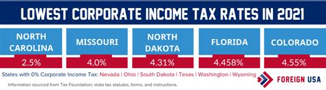 Corporate Income Tax Rates By State Discover The Rates For All 50 States