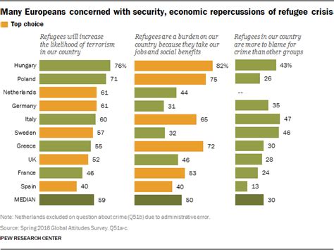europeans fear wave of refugees will mean more terrorism fewer jobs pew research center
