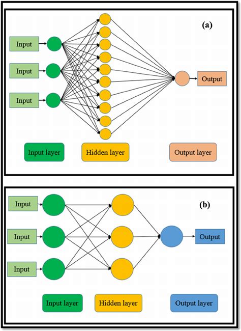 Artificial Neural Network Model Diagram A Feed Forward Neural Network B