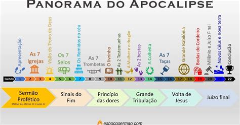 Panorama Do Apocalipse Pregações E Estudos Bíblicos