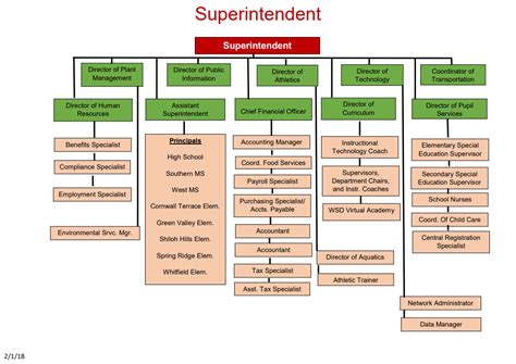 School Board Organizational Chart