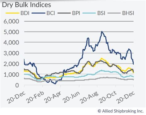 Dry Bulk Newbuilding Activity Took A Dive In 2019 Hellenic Shipping
