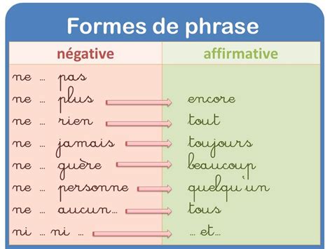Grammaire Les Formes De Phrases Grammaire Mots Français Jeux De