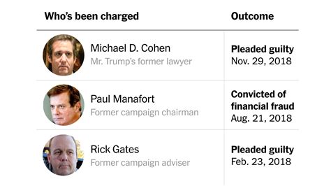 everyone who s been charged as a result of the mueller investigation the new york times