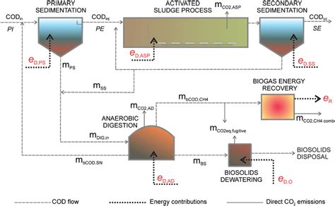 Indirect measure of biodegradable organic compounds in water.chemical oxygen oxygen demand. Wastewater treatment plants layout and depiction of ...