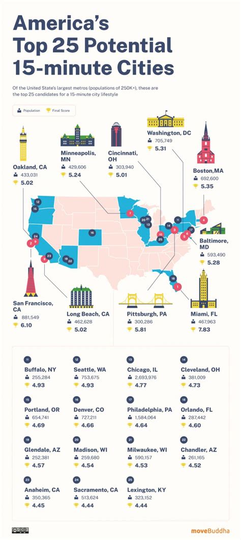Where Are 15 Minute Cities Most Viable In The Us Movebuddha