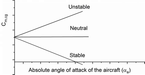 Typical Static Longitudinal Stability Graph Theabovetwo Conditions Can