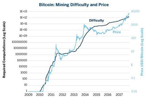 In depth view into bitcoin average difficulty including historical data from 2009, charts and stats. Btcminingbest Bitcoin Value - TRADING