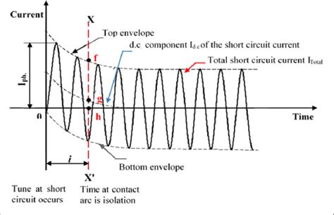 Short Circuit Current Transients Waveform 1 Symmetrical And
