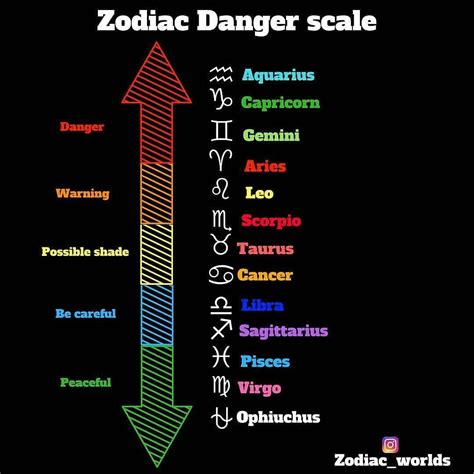 Zodiac Danger Scale Where Do You Rank On The Scale Comment Below