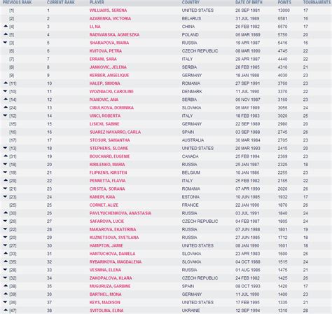 Who holds the top atp ranking and wta ranking? WTA TENNIS COMENTADA POR JAVIER: enero 2014