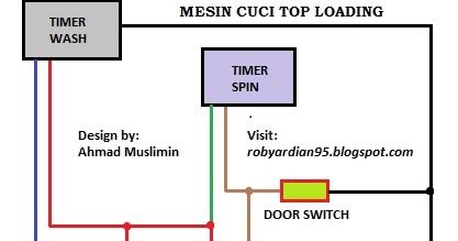 Mesin basuh adalah salah satu tunjang dalam kehidupan kita. BINTANG SERVICE: MERUBAH MANUAL MESIN CUCI OTOMATIS ...