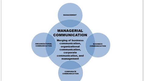 Chapter 1 Managerial Communication Youtube