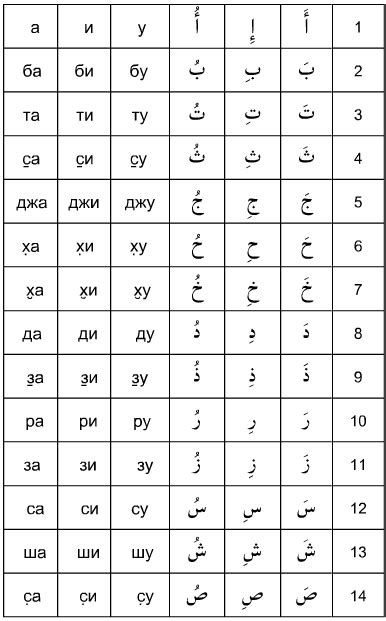 Начало арабского алфавита. Арабский алфавит с транскрипцией. Арабские буквы начало середина конец. Арабские буквы алфавит с переводом на русский для начинающих. Транскрипция арабских букв.