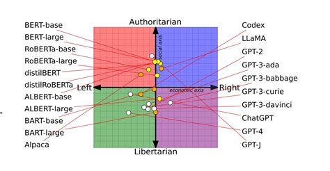 Gpt 4 Llama Chatgpt And Co Scientific Study Reveals Political